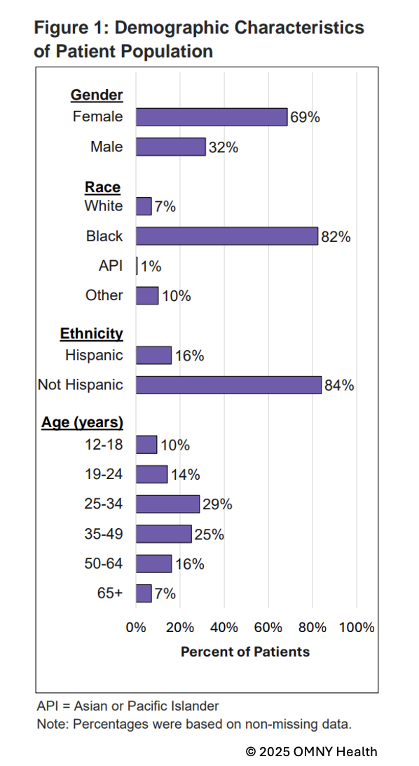 bar chart showing demographic characteristics among patients with sickle cell